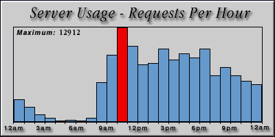 [Average hourly accesses graphic]