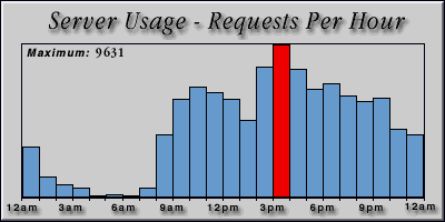 [Average hourly accesses graphic]