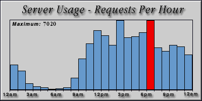 [Average hourly accesses graphic]