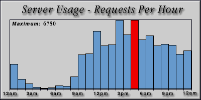 [Average hourly accesses graphic]