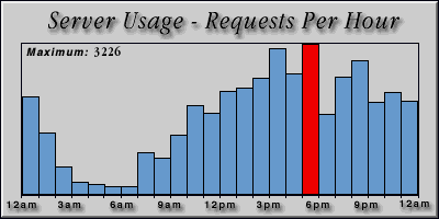 [Average hourly accesses graphic]