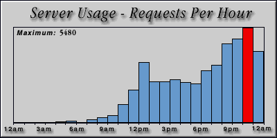 [Average hourly accesses graphic]