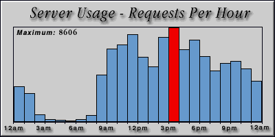 [Average hourly accesses graphic]