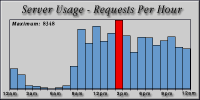 [Average hourly accesses graphic]
