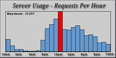 [Average hourly accesses graphic]