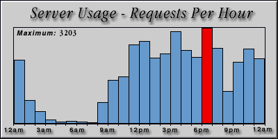 [Average hourly accesses graphic]