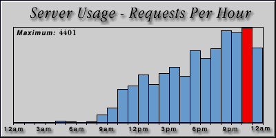 [Average hourly accesses graphic]
