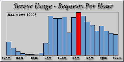 [Average hourly accesses graphic]