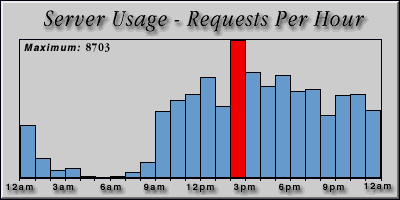 [Average hourly accesses graphic]