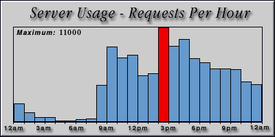 [Average hourly accesses graphic]