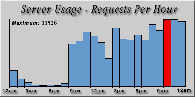 [Average hourly accesses graphic]