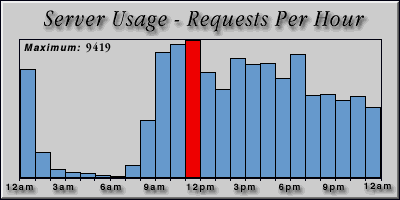 [Average hourly accesses graphic]
