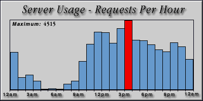 [Average hourly accesses graphic]