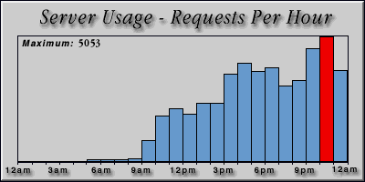 [Average hourly accesses graphic]