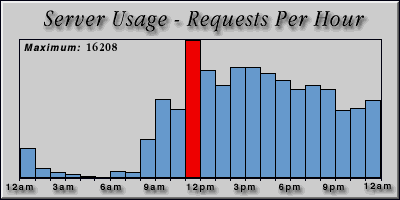 [Average hourly accesses graphic]