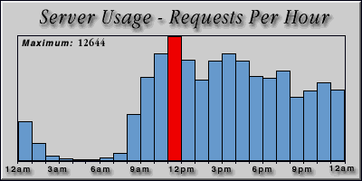 [Average hourly accesses graphic]