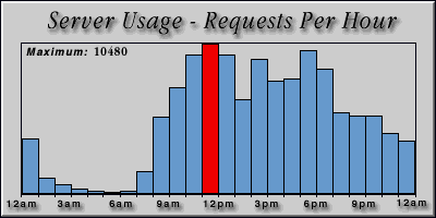 [Average hourly accesses graphic]