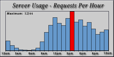 [Average hourly accesses graphic]