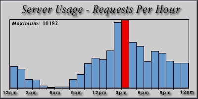 [Average hourly accesses graphic]