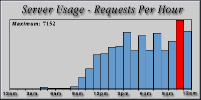[Average hourly accesses graphic]
