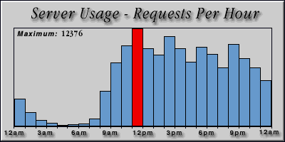 [Average hourly accesses graphic]
