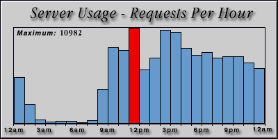 [Average hourly accesses graphic]