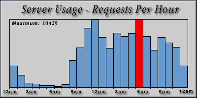 [Average hourly accesses graphic]