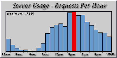 [Average hourly accesses graphic]