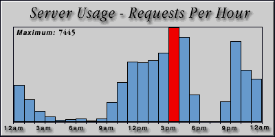 [Average hourly accesses graphic]