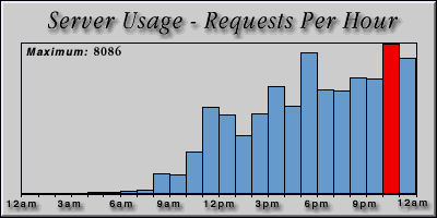[Average hourly accesses graphic]