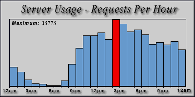 [Average hourly accesses graphic]