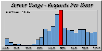[Average hourly accesses graphic]