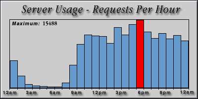 [Average hourly accesses graphic]