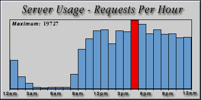 [Average hourly accesses graphic]