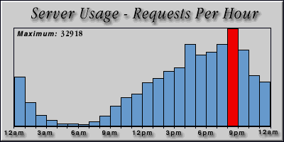 [Average hourly accesses graphic]