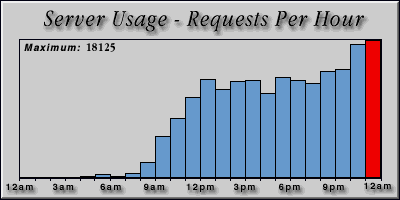 [Average hourly accesses graphic]