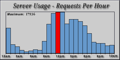 [Average hourly accesses graphic]