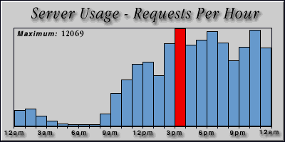 [Average hourly accesses graphic]