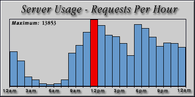 [Average hourly accesses graphic]