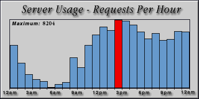 [Average hourly accesses graphic]