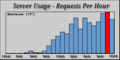 [Average hourly accesses graphic]