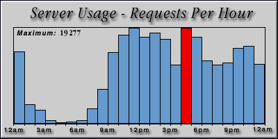 [Average hourly accesses graphic]