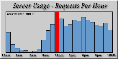 [Average hourly accesses graphic]