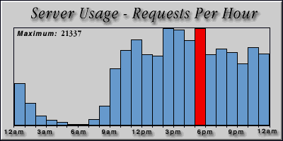 [Average hourly accesses graphic]