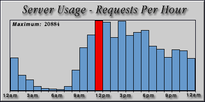 [Average hourly accesses graphic]