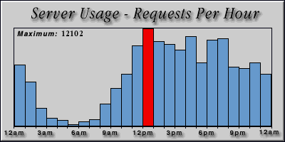 [Average hourly accesses graphic]