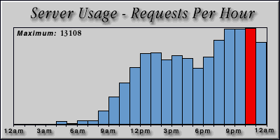 [Average hourly accesses graphic]