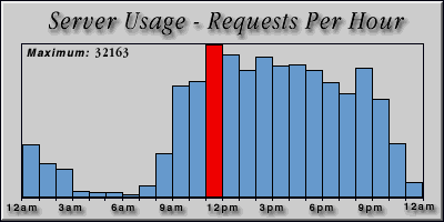 [Average hourly accesses graphic]