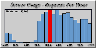 [Average hourly accesses graphic]