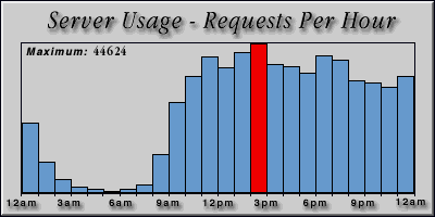 [Average hourly accesses graphic]